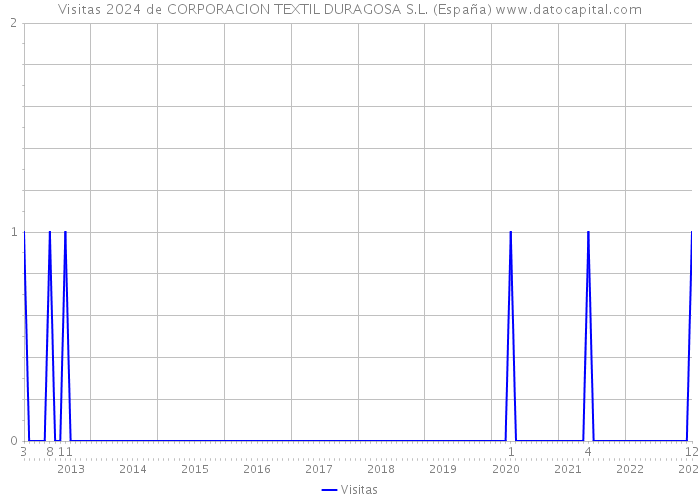 Visitas 2024 de CORPORACION TEXTIL DURAGOSA S.L. (España) 