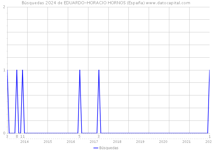 Búsquedas 2024 de EDUARDO-HORACIO HORNOS (España) 