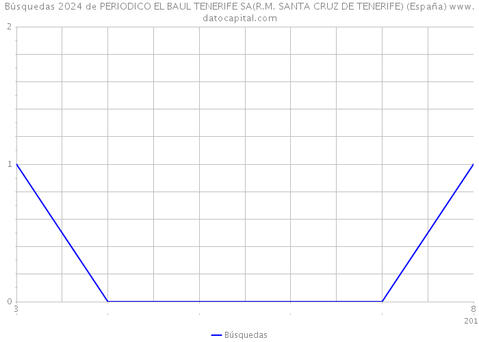 Búsquedas 2024 de PERIODICO EL BAUL TENERIFE SA(R.M. SANTA CRUZ DE TENERIFE) (España) 