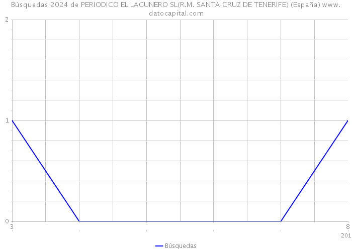 Búsquedas 2024 de PERIODICO EL LAGUNERO SL(R.M. SANTA CRUZ DE TENERIFE) (España) 