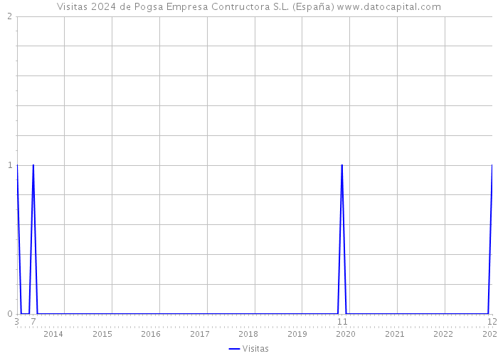 Visitas 2024 de Pogsa Empresa Contructora S.L. (España) 