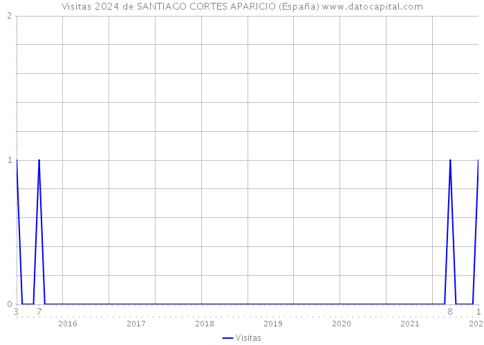 Visitas 2024 de SANTIAGO CORTES APARICIO (España) 