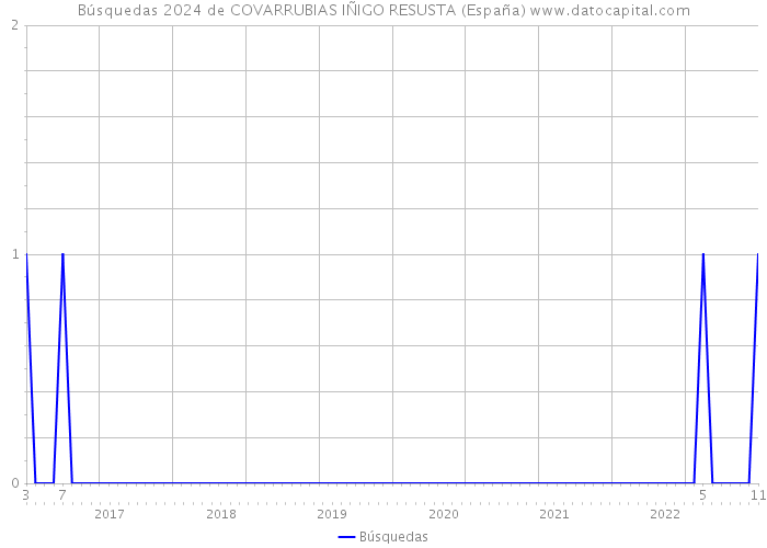 Búsquedas 2024 de COVARRUBIAS IÑIGO RESUSTA (España) 