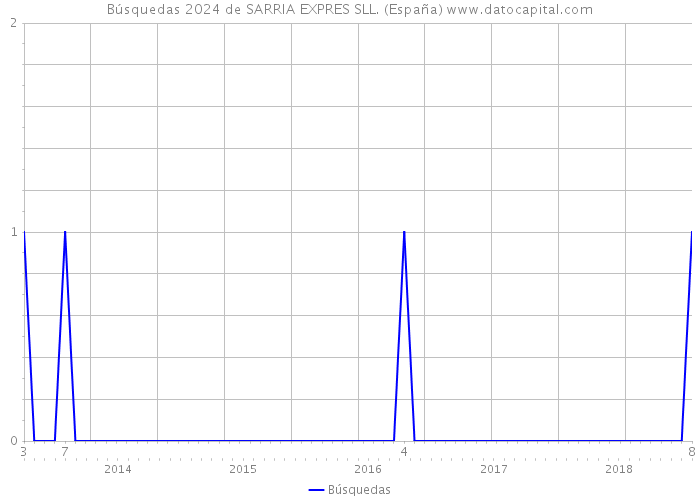 Búsquedas 2024 de SARRIA EXPRES SLL. (España) 