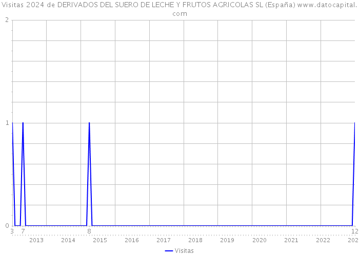 Visitas 2024 de DERIVADOS DEL SUERO DE LECHE Y FRUTOS AGRICOLAS SL (España) 