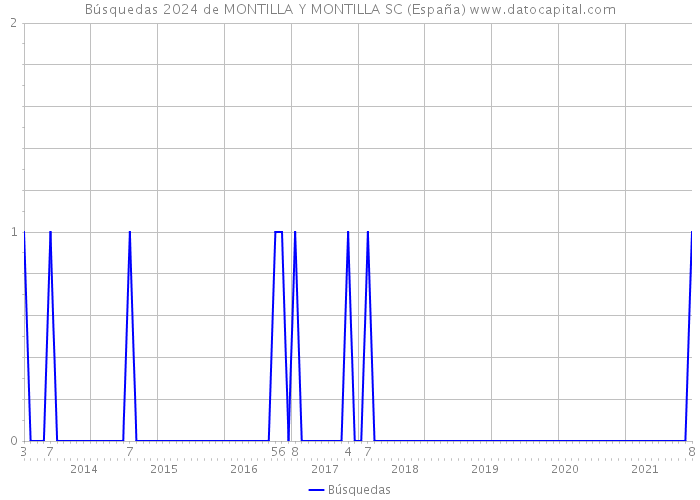 Búsquedas 2024 de MONTILLA Y MONTILLA SC (España) 