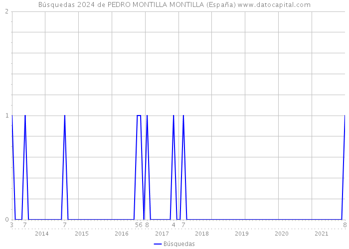 Búsquedas 2024 de PEDRO MONTILLA MONTILLA (España) 