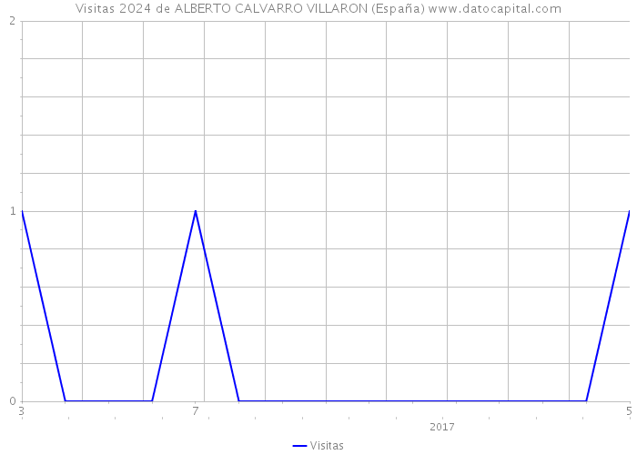 Visitas 2024 de ALBERTO CALVARRO VILLARON (España) 
