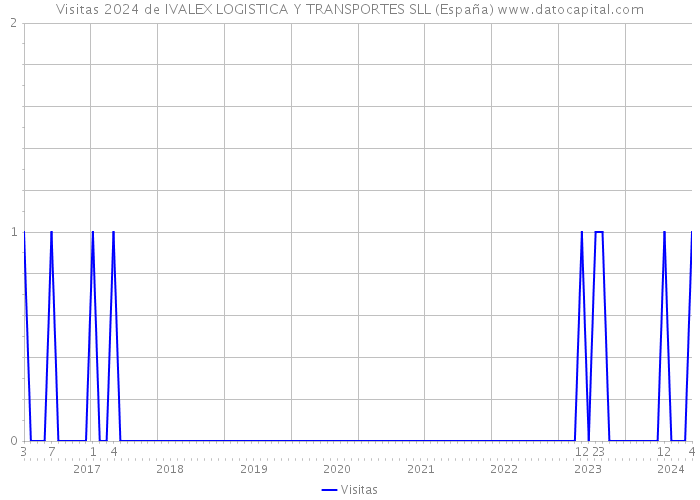 Visitas 2024 de IVALEX LOGISTICA Y TRANSPORTES SLL (España) 