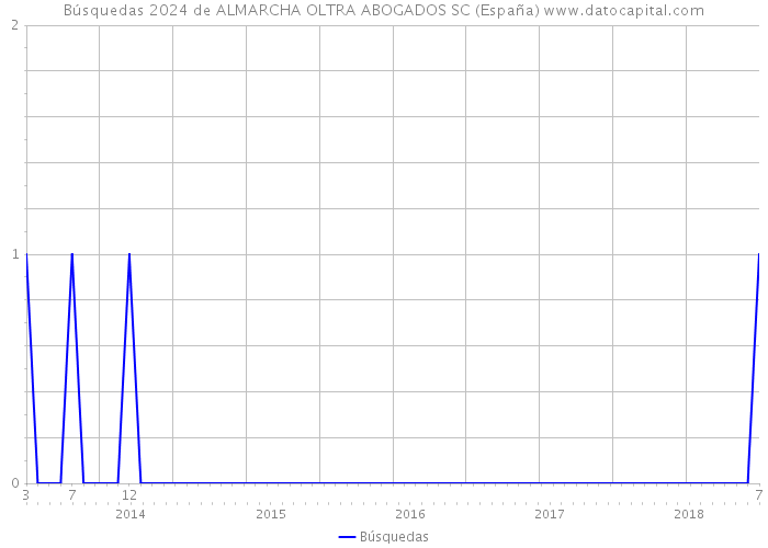 Búsquedas 2024 de ALMARCHA OLTRA ABOGADOS SC (España) 