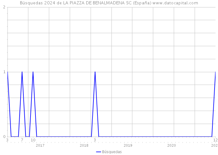 Búsquedas 2024 de LA PIAZZA DE BENALMADENA SC (España) 