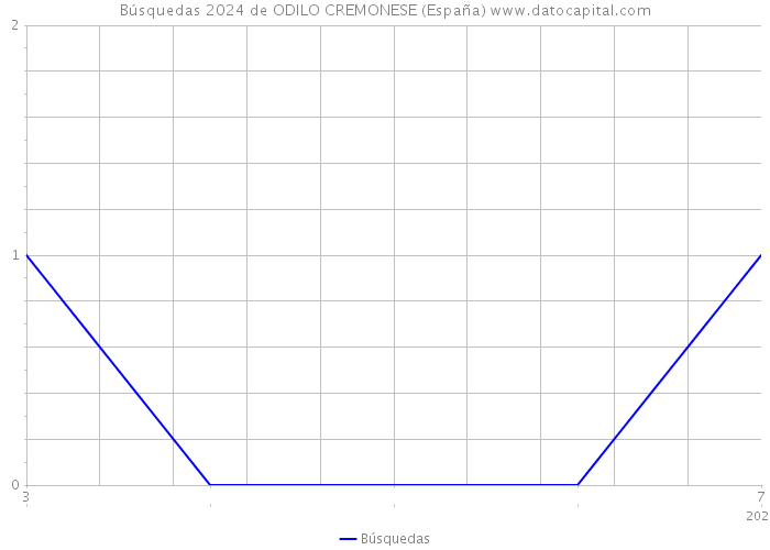 Búsquedas 2024 de ODILO CREMONESE (España) 