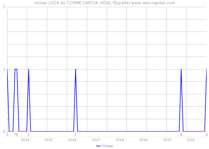 Visitas 2024 de COSME GARCIA VIDAL (España) 
