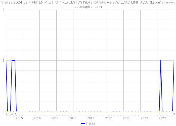 Visitas 2024 de MANTENIMIENTO Y REPUESTOS ISLAS CANARIAS SOCIEDAD LIMITADA. (España) 