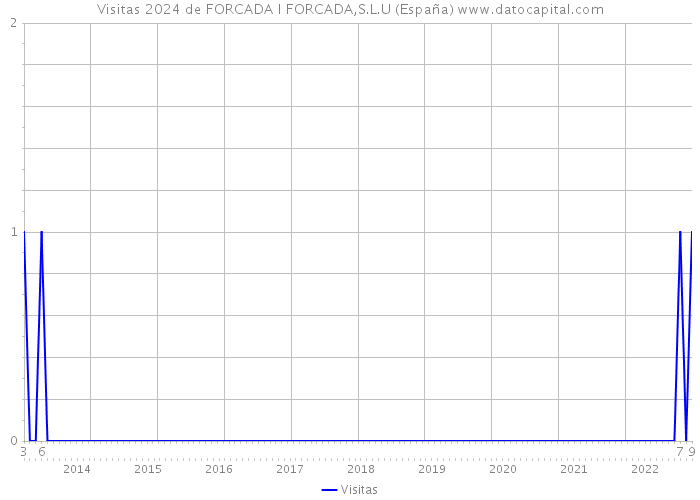 Visitas 2024 de FORCADA I FORCADA,S.L.U (España) 