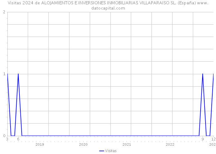 Visitas 2024 de ALOJAMIENTOS E INVERSIONES INMOBILIARIAS VILLAPARAISO SL. (España) 