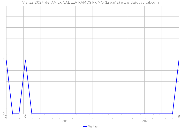 Visitas 2024 de JAVIER GALILEA RAMOS PRIMO (España) 
