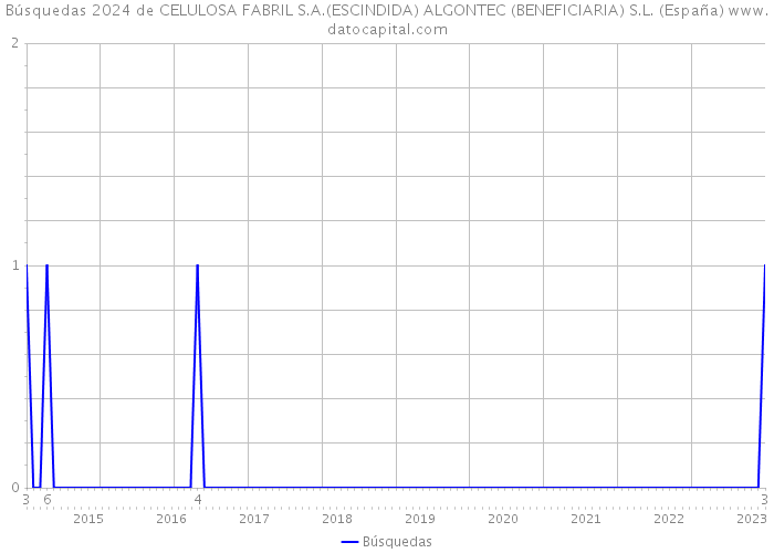 Búsquedas 2024 de CELULOSA FABRIL S.A.(ESCINDIDA) ALGONTEC (BENEFICIARIA) S.L. (España) 