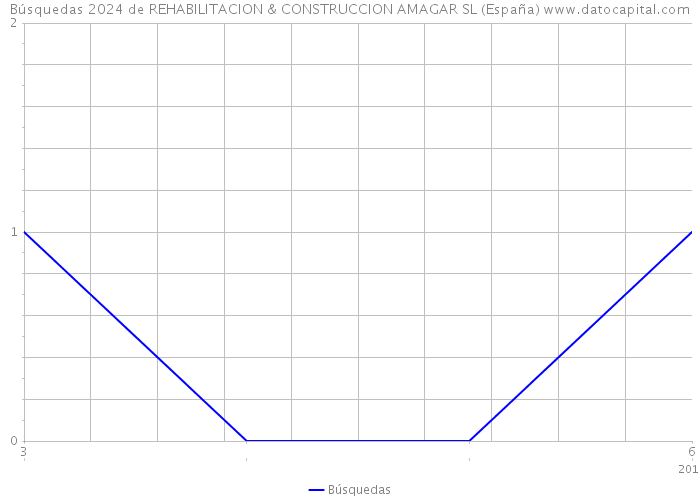 Búsquedas 2024 de REHABILITACION & CONSTRUCCION AMAGAR SL (España) 