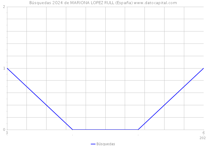 Búsquedas 2024 de MARIONA LOPEZ RULL (España) 