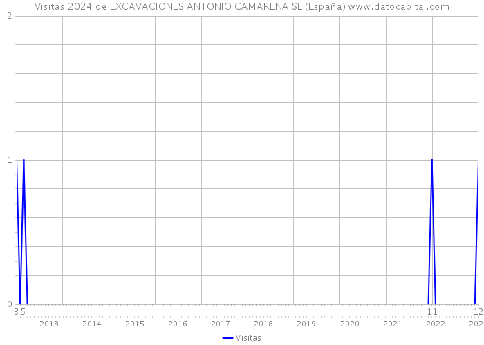 Visitas 2024 de EXCAVACIONES ANTONIO CAMARENA SL (España) 
