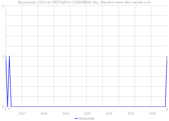 Búsquedas 2024 de DESTILERIA CORDOBESA SLL. (España) 