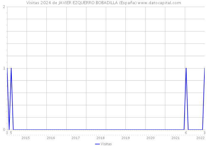 Visitas 2024 de JAVIER EZQUERRO BOBADILLA (España) 