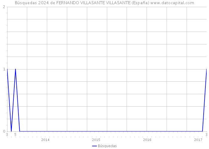 Búsquedas 2024 de FERNANDO VILLASANTE VILLASANTE (España) 