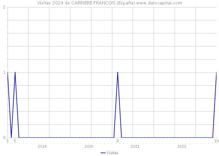 Visitas 2024 de CARRIERE FRANCOIS (España) 