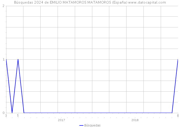 Búsquedas 2024 de EMILIO MATAMOROS MATAMOROS (España) 