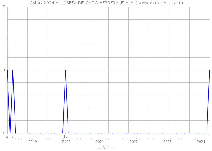 Visitas 2024 de JOSEFA DELGADO HERRERA (España) 