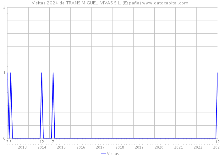 Visitas 2024 de TRANS MIGUEL-VIVAS S.L. (España) 