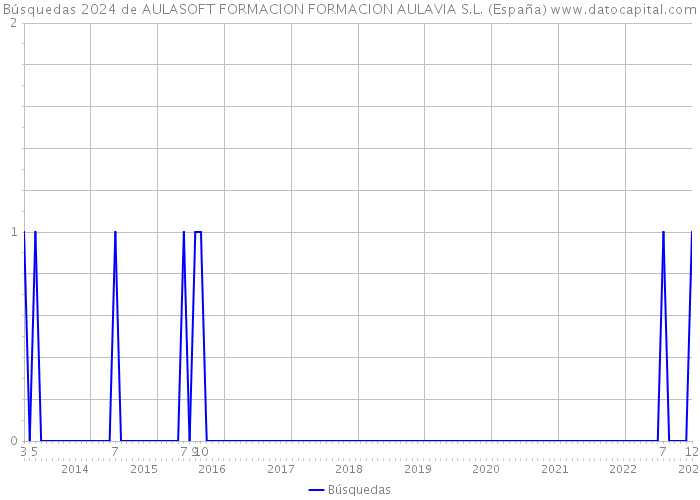 Búsquedas 2024 de AULASOFT FORMACION FORMACION AULAVIA S.L. (España) 