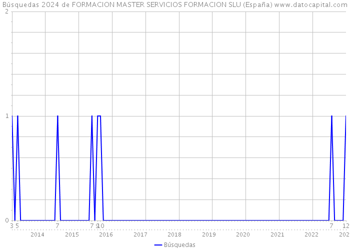 Búsquedas 2024 de FORMACION MASTER SERVICIOS FORMACION SLU (España) 