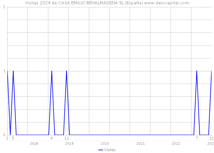 Visitas 2024 de CASA EMILIO BENALMADENA SL (España) 
