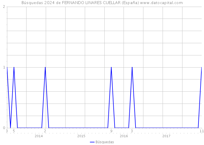 Búsquedas 2024 de FERNANDO LINARES CUELLAR (España) 