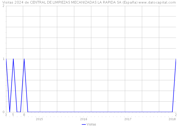 Visitas 2024 de CENTRAL DE LIMPIEZAS MECANIZADAS LA RAPIDA SA (España) 