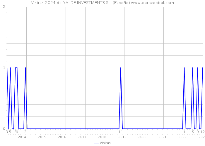 Visitas 2024 de YALDE INVESTMENTS SL. (España) 
