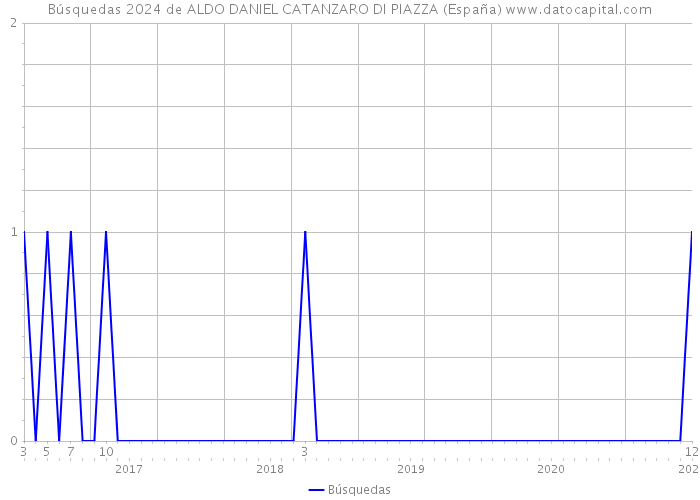 Búsquedas 2024 de ALDO DANIEL CATANZARO DI PIAZZA (España) 