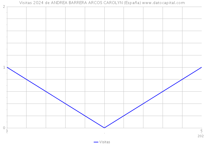 Visitas 2024 de ANDREA BARRERA ARCOS CAROLYN (España) 