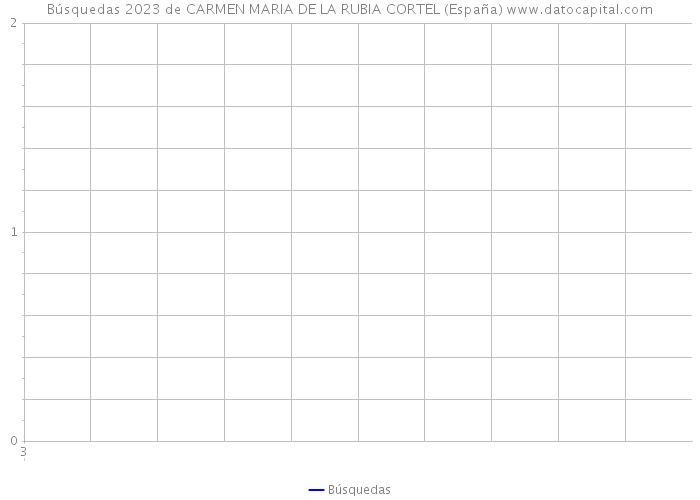 Búsquedas 2023 de CARMEN MARIA DE LA RUBIA CORTEL (España) 