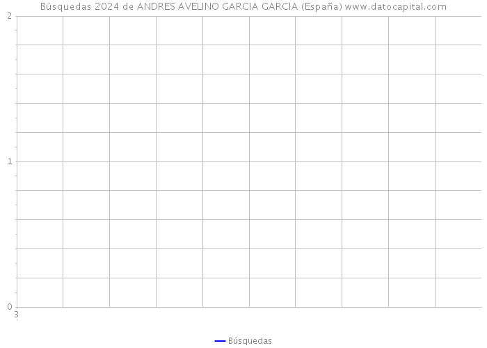 Búsquedas 2024 de ANDRES AVELINO GARCIA GARCIA (España) 