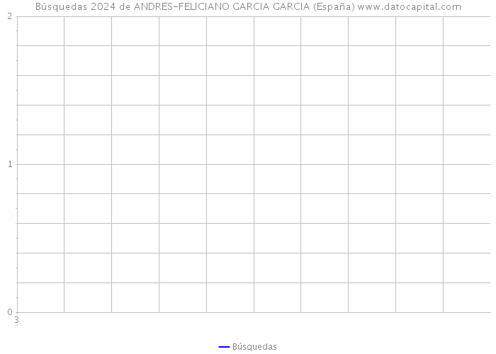 Búsquedas 2024 de ANDRES-FELICIANO GARCIA GARCIA (España) 