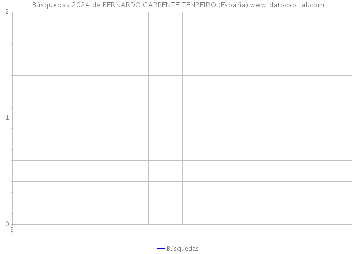 Búsquedas 2024 de BERNARDO CARPENTE TENREIRO (España) 