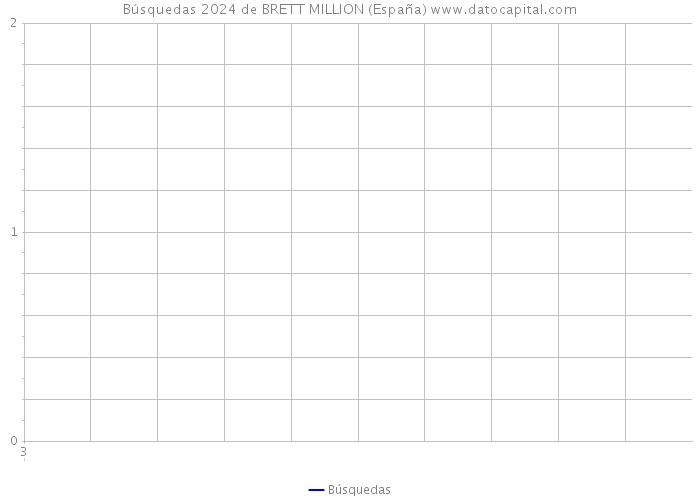 Búsquedas 2024 de BRETT MILLION (España) 