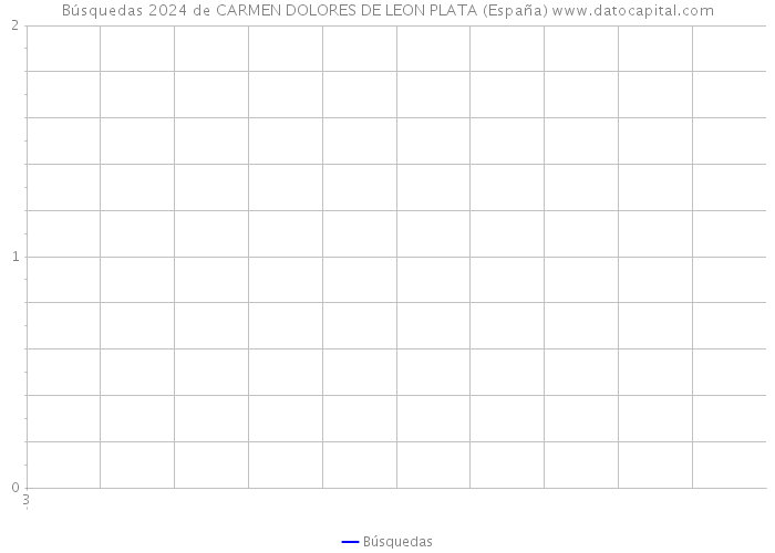 Búsquedas 2024 de CARMEN DOLORES DE LEON PLATA (España) 