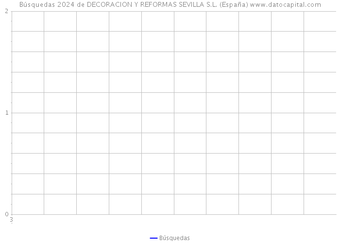 Búsquedas 2024 de DECORACION Y REFORMAS SEVILLA S.L. (España) 