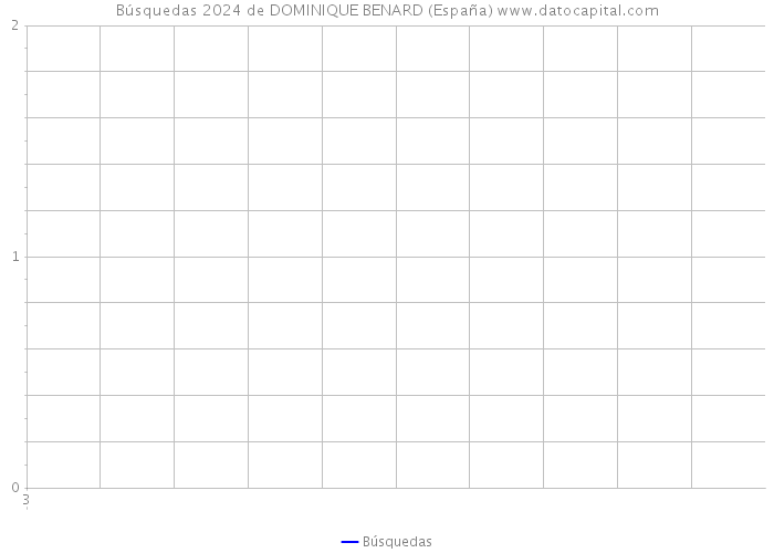 Búsquedas 2024 de DOMINIQUE BENARD (España) 