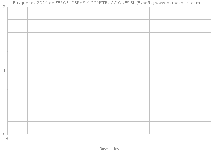 Búsquedas 2024 de FEROSI OBRAS Y CONSTRUCCIONES SL (España) 