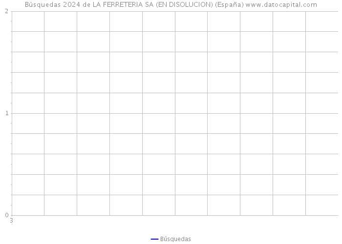 Búsquedas 2024 de LA FERRETERIA SA (EN DISOLUCION) (España) 